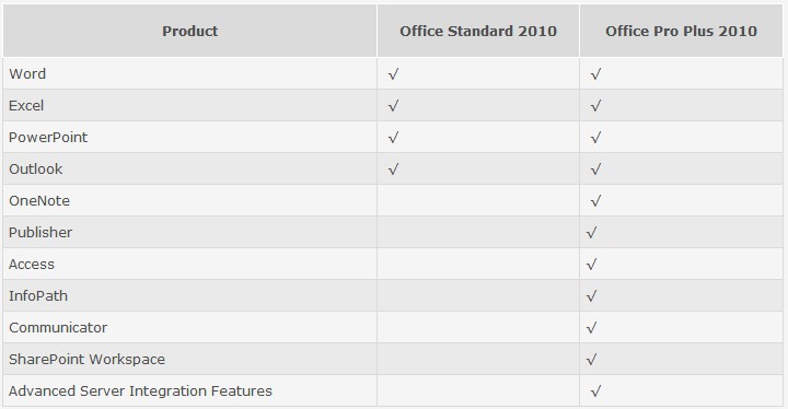 Differences between Microsoft Office Standard 2010 and Professional Plus 2010.jpg